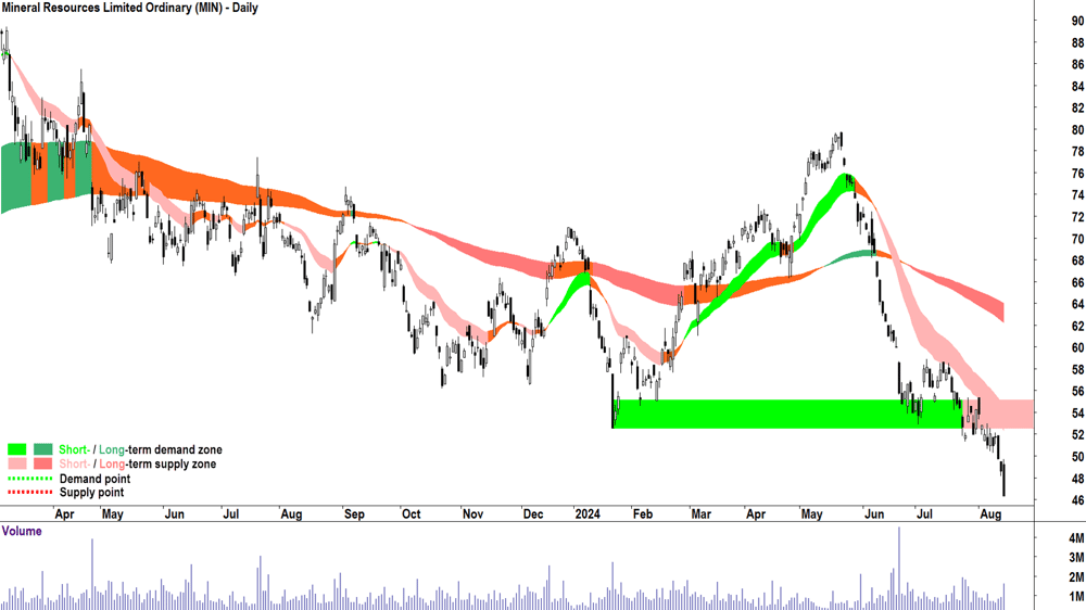 Mineral Resources (ASX-MIN) chart 14 August 2024