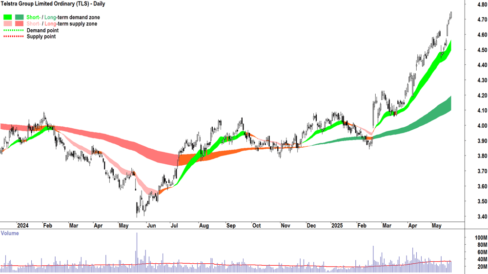 Telstra Group (ASX-TLS) daily chart 23 May 2025