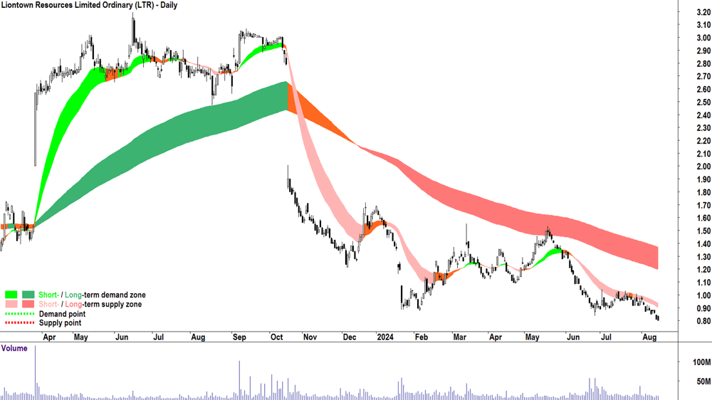 Liontown Resources (ASX-LTR) chart 14 August 2024