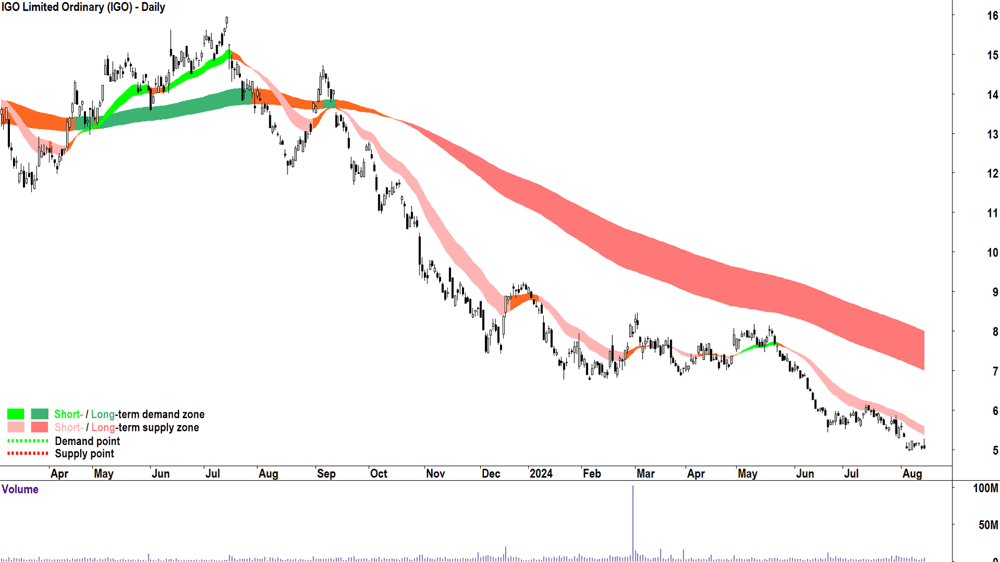 IGO (ASX-IGO) chart 14 August 2024