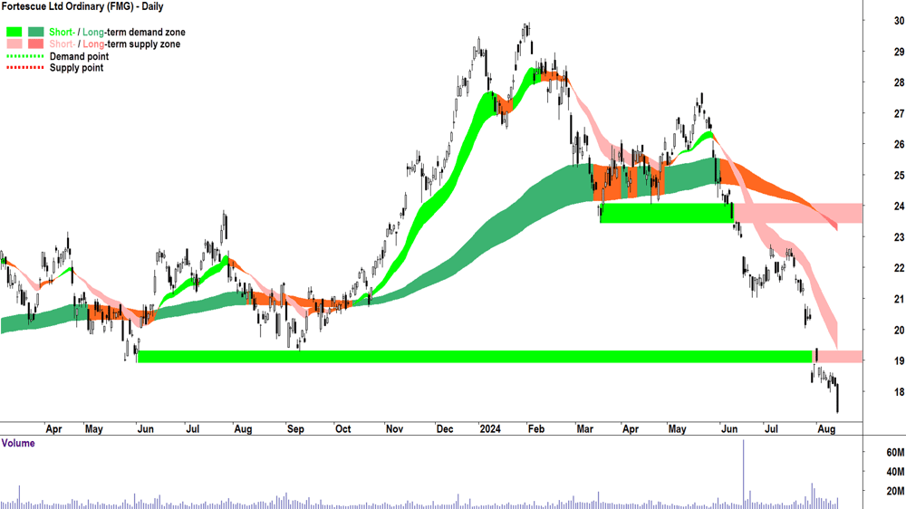 Fortescue (ASX-FMG) chart 14 August 2024