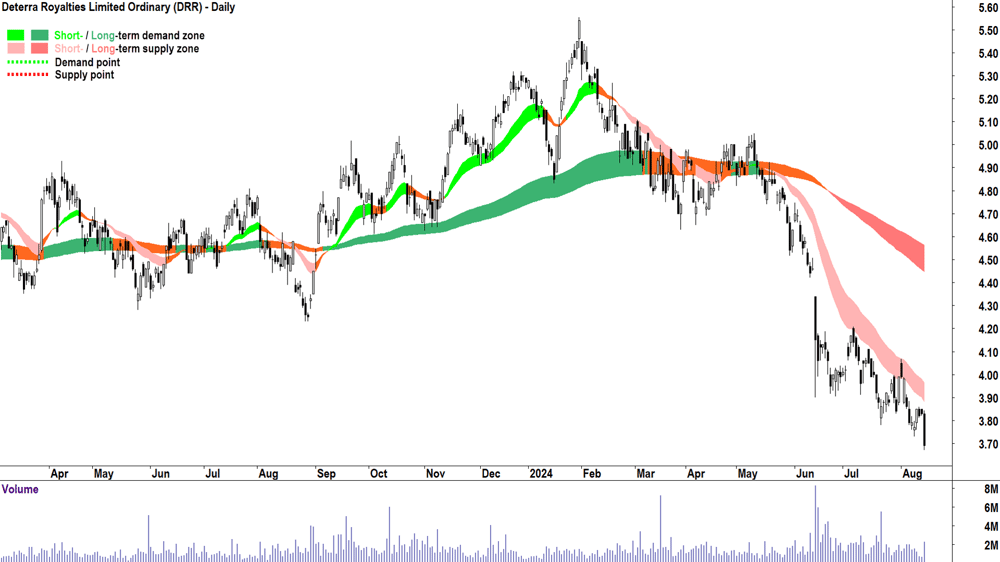 Deterra Royalties (ASX-DRR) chart 14 August 2024