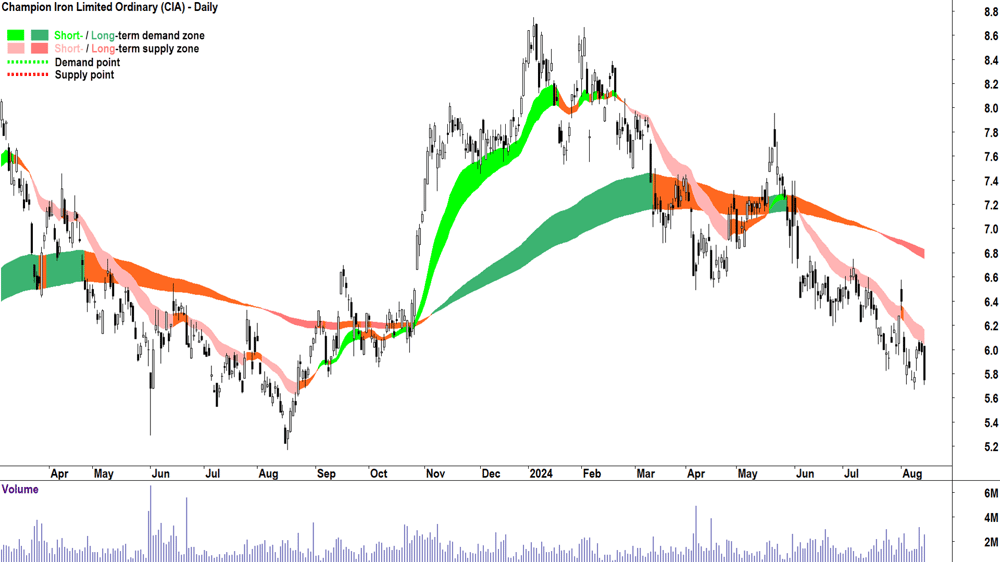 Champion Iron (ASX-CIA) chart 14 August 2024