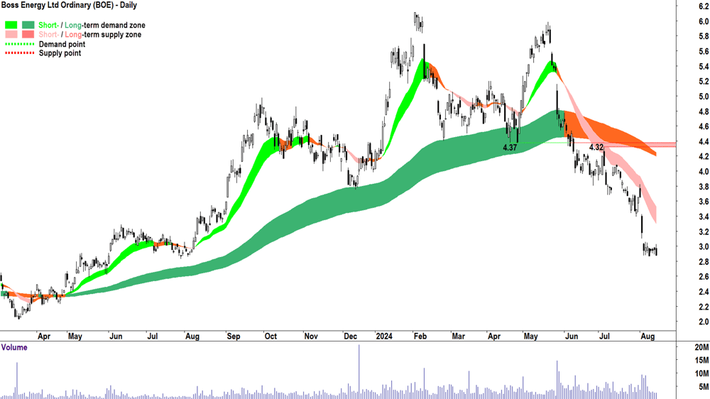 Boss Energy (ASX-BOE) chart 14 August 2024