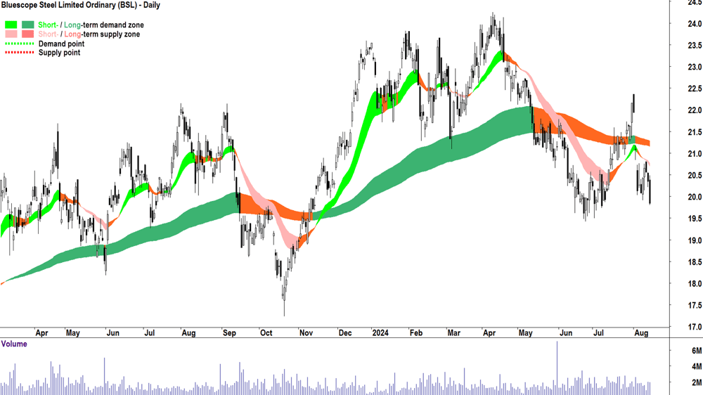 Bluescope Steel (ASX-BSL) chart 14 August 2024