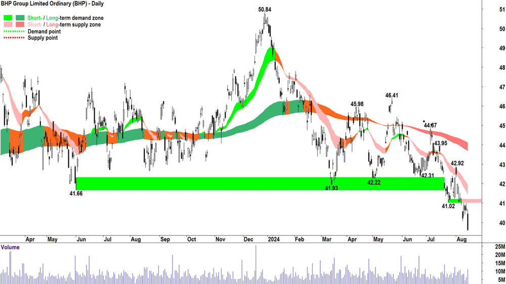 BHP Group (ASX-BHP) chart 14 August 2024