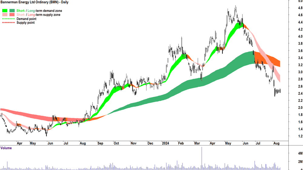Bannerman Energy (ASX-BMN) chart 14 August 2024