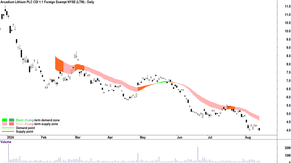 Arcadium Lithium (ASX-LTM) chart 14 August 2024