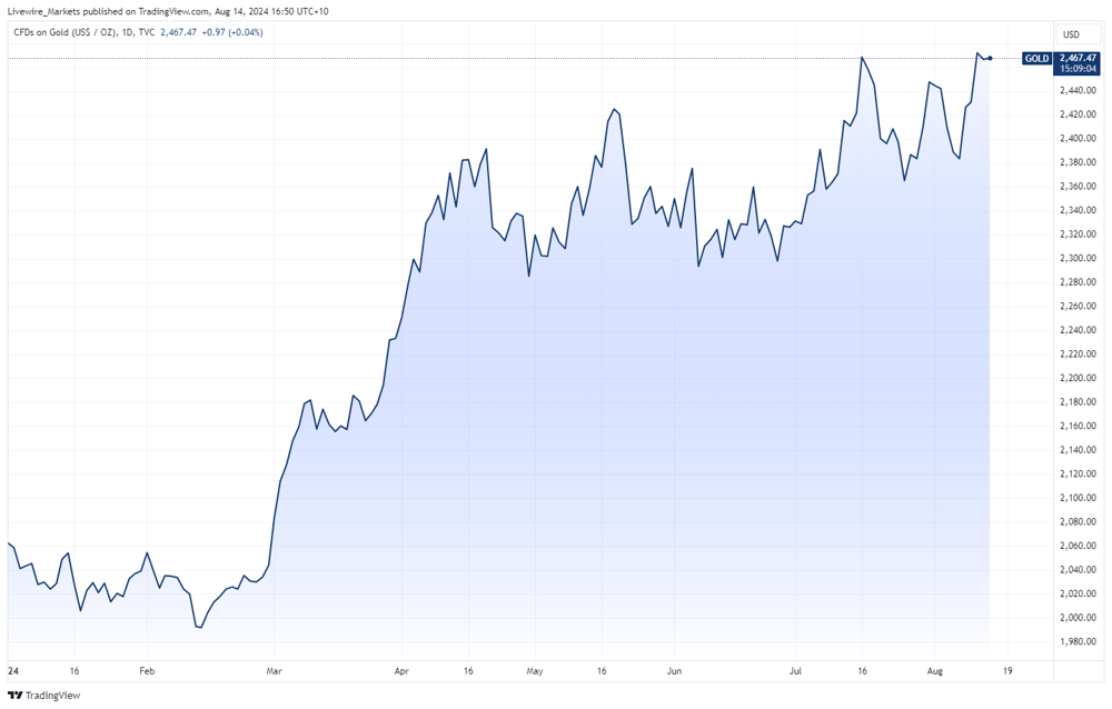 GOLD 2024-08-14 16-50-55