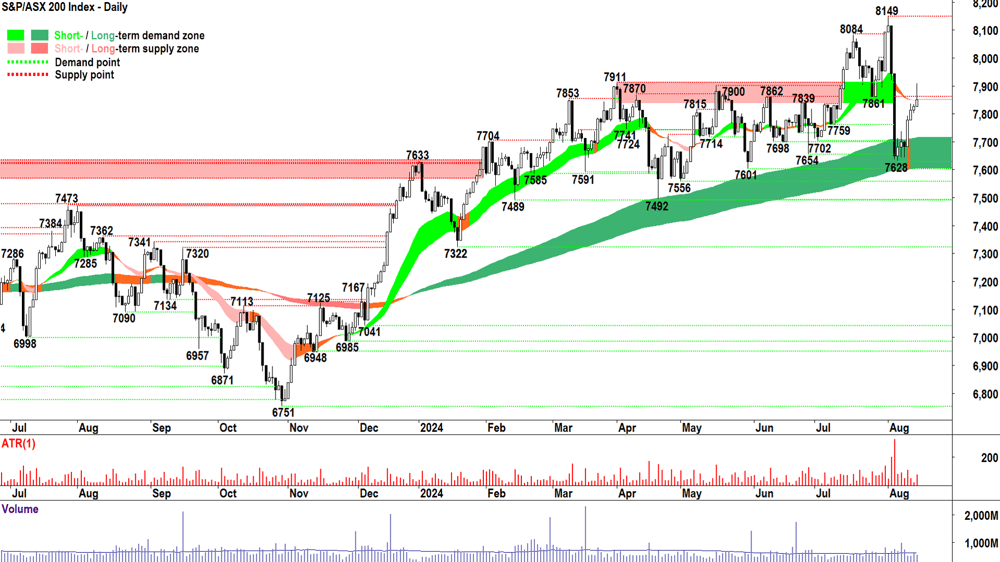 S&P-ASX 200 (XJO) chart 14 August 2024