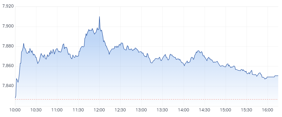 XJO Intraday Chart 14 August 2024