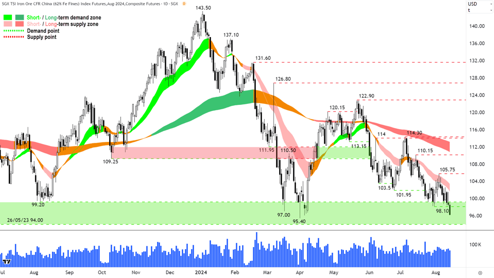 SGX Iron Ore Chart 14 August 2024