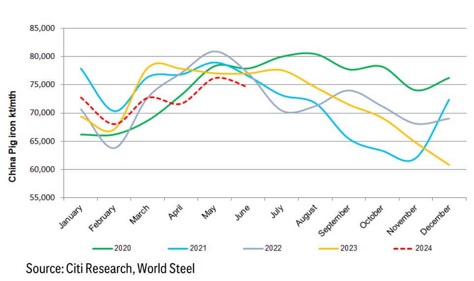 Figure 4 China pig iron production. Source Citi Research, World Steel