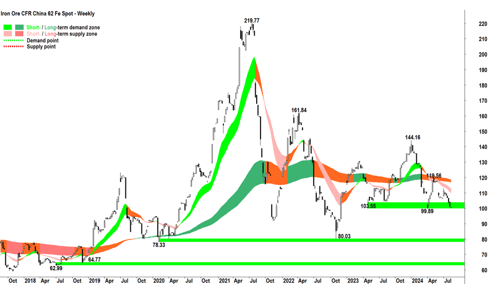 Chart 1 - Iron Ore CFR China 62 Fe Spot