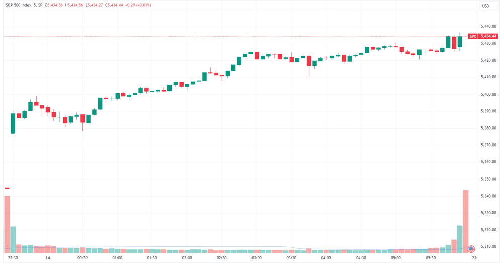 S&P 500 intraday