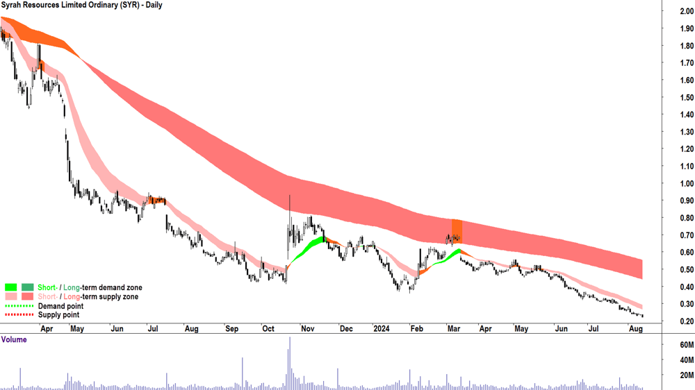 Syrah Resources (ASX-SYR) chart 13 August 2024