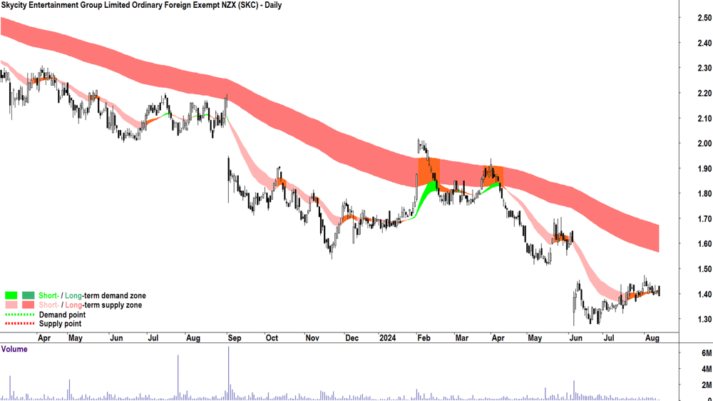 Skycity Entertainment Group (ASX-SKC) chart 13 August 2024