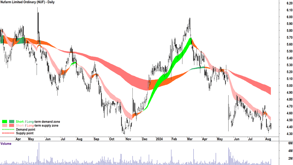 Nufarm (ASX-NUF) chart 13 August 2024