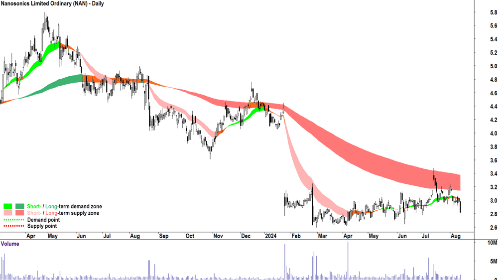 Nanosonics (ASX-NAN) chart 13 August 2024