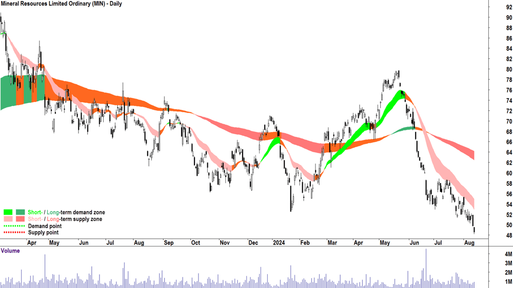 Mineral Resources (ASX-MIN) chart 13 August 2024