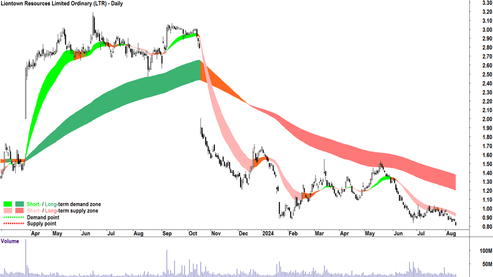 Liontown Resources (ASX-LTR) chart 13 August 2024