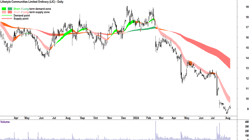 Lifestyle Communities (ASX-LIC) chart 13 August 2024