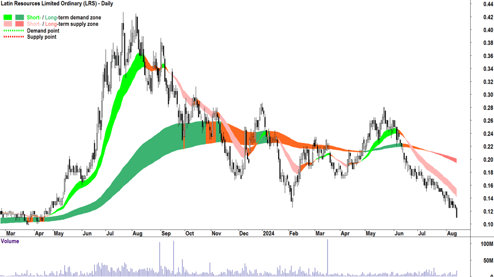 Latin Resources (ASX-LRS) chart 13 August 2024