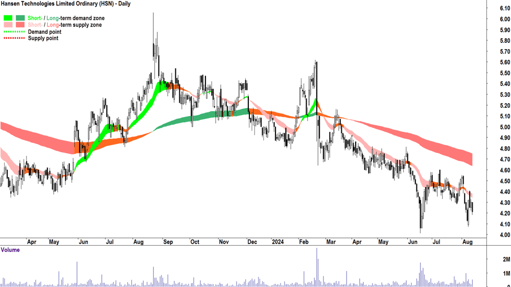 Hansen Technologies (ASX-HSN) chart 13 August 2024