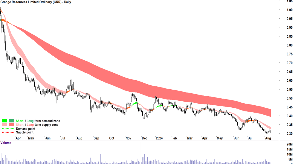 Grange Resources (ASX-GRR) chart 13 August 2024