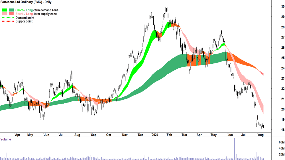 Fortescue (ASX-FMG) chart 13 August 2024