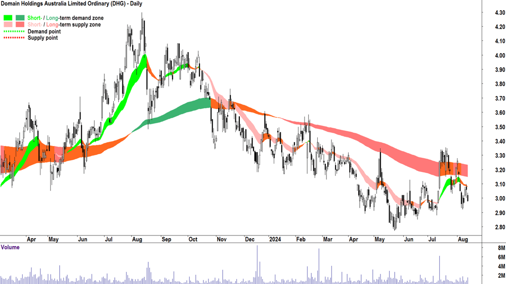 Domain Australia (ASX-DHG) chart 13 August 2024