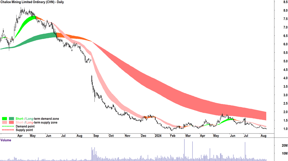Chalice Mining (ASX-CHN) chart 13 August 2024