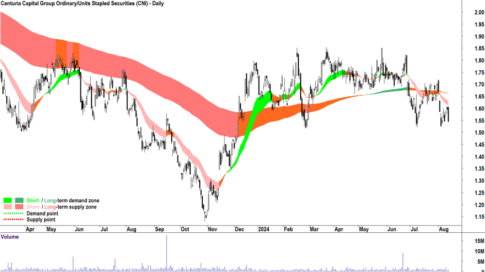 Centuria Capital Group (ASX-CNI) chart 13 August 2024