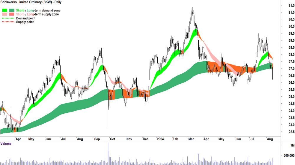 Brickworks (ASX-BKW) chart 13 August 2024