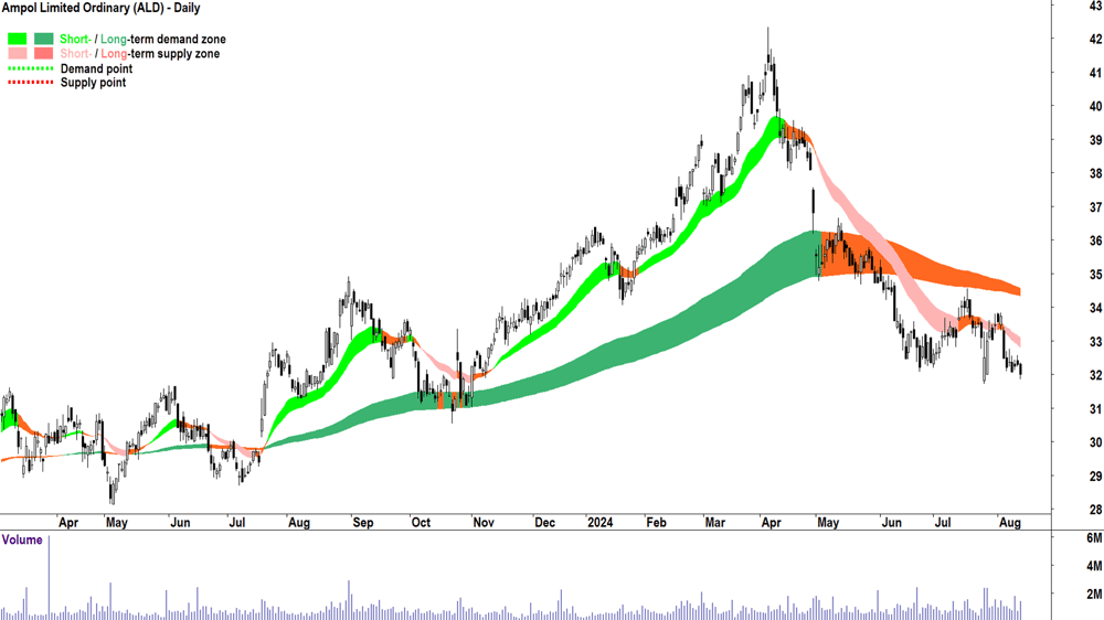 Ampol (ASX-ALD) chart 13 August 2024