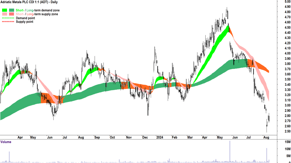 Adriatic Metals (ASX-ADT) chart 13 August 2024