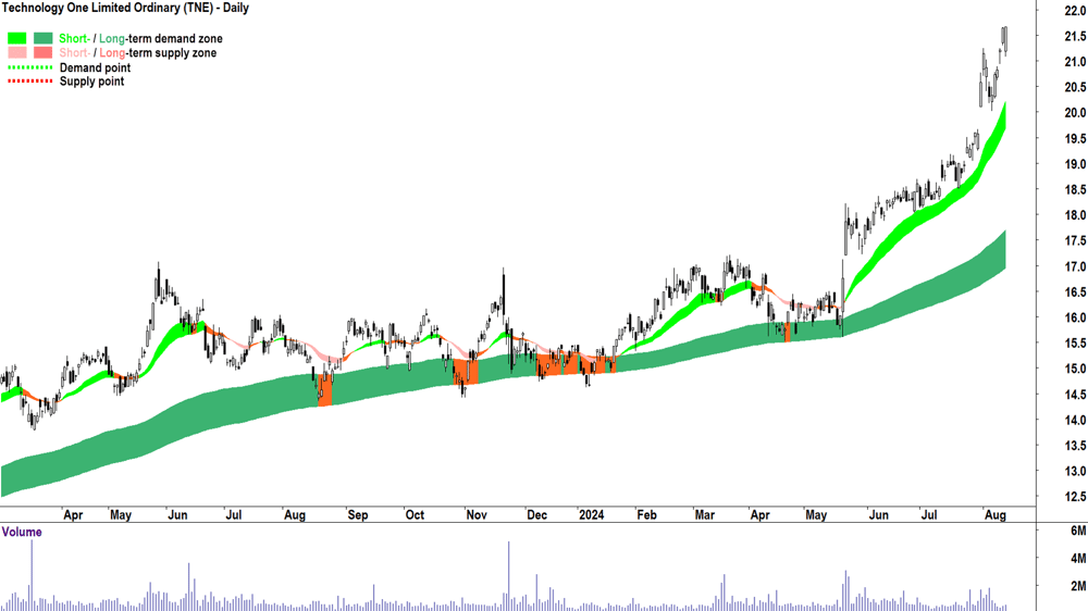 Technology One (ASX-TNE) chart 13 August 2024