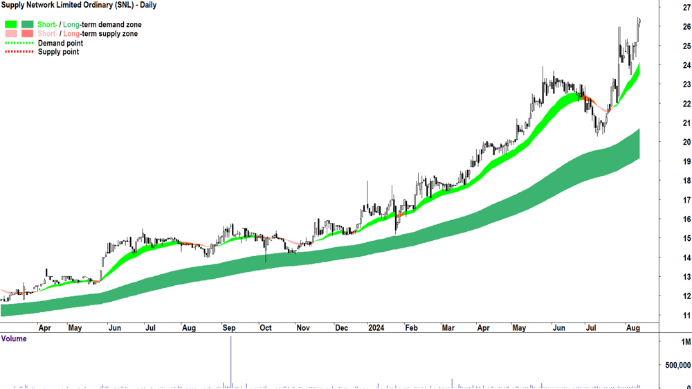 Supply Network (ASX-SNL) chart 13 August 2024