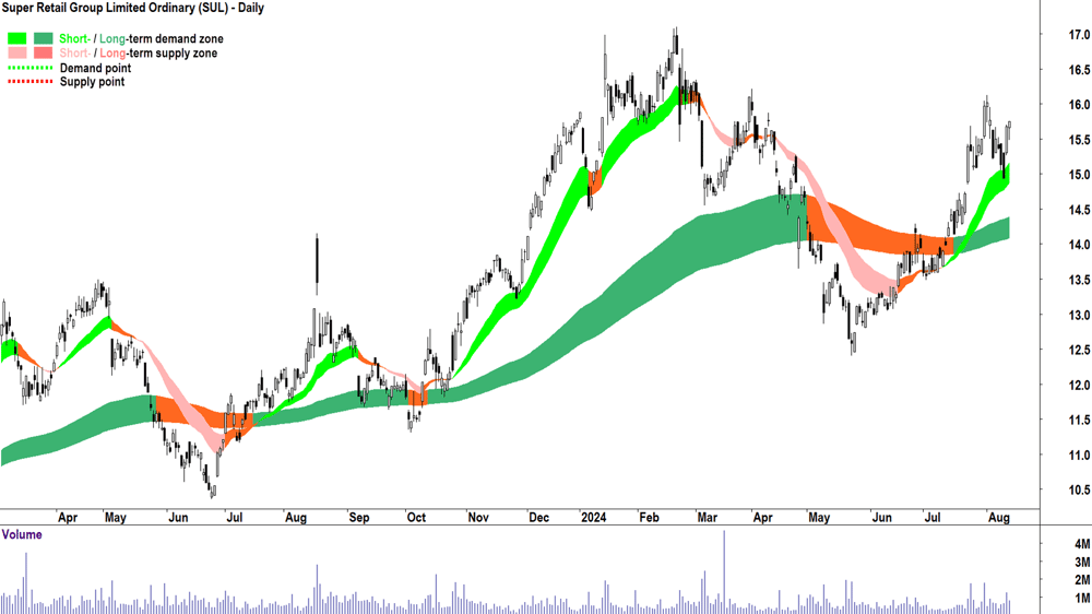 Super Retail Group (ASX-SUL) chart 13 August 2024