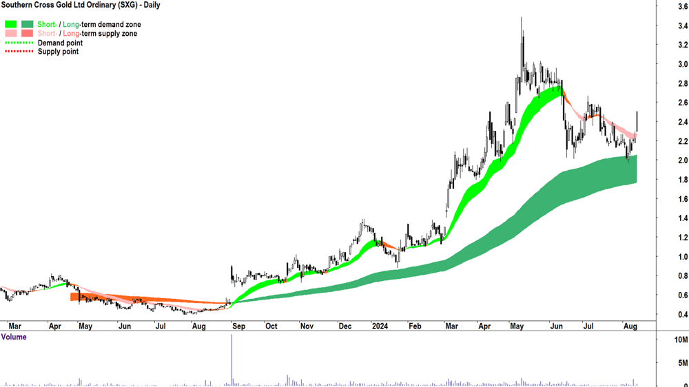 Southern Cross Gold (ASX-SXG) chart 13 August 2024