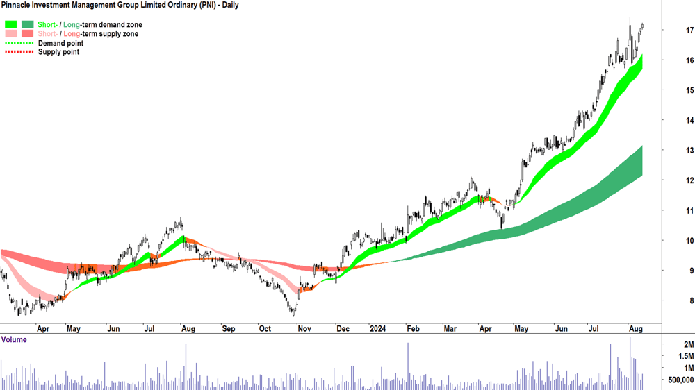 Pinnacle Investment Management Group (ASX-PNI) chart 13 August 2024
