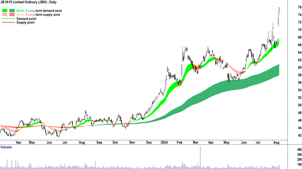 JB HI-FI (ASX-JBH) chart 13 August 2024