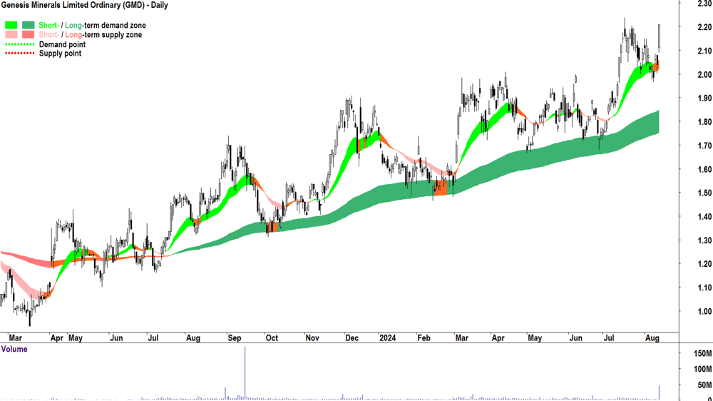 Genesis Minerals (ASX-GMD) chart 13 August 2024