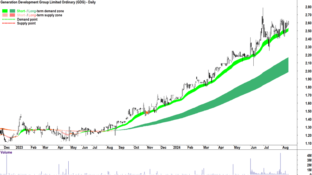 Generation Development Group (ASX-GDG) chart 13 August 2024