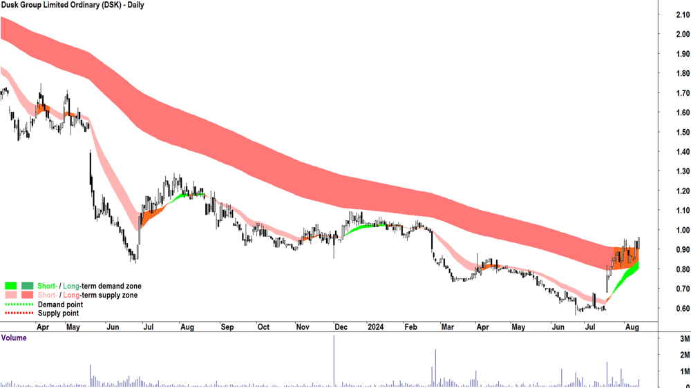 Dusk Group (ASX-DSK) chart 13 August 2024