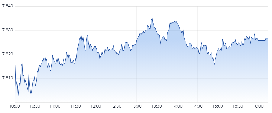 XJO Intraday Chart 13 August 2024