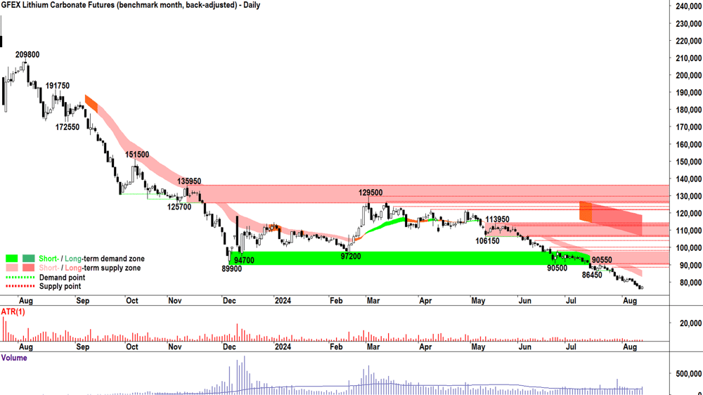 lithium carbonate futures nov-24 GFEX