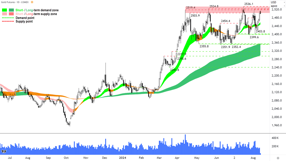 Gold Futures (Front month, back-adjusted) COMEX chart 13 August