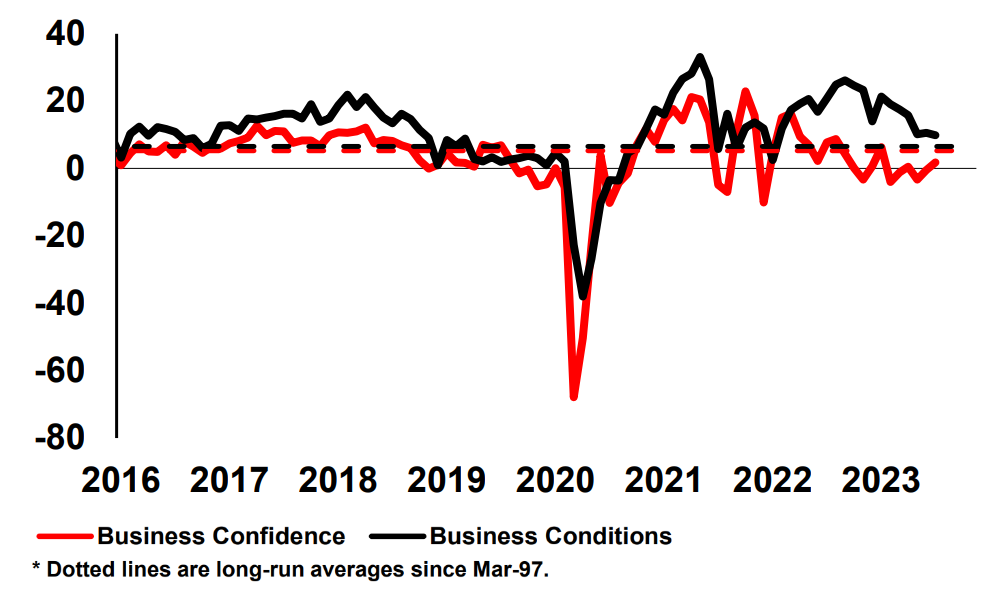 Chart 1- Confidence & Conditions (Net Balance, SA) Source National Australia Bank