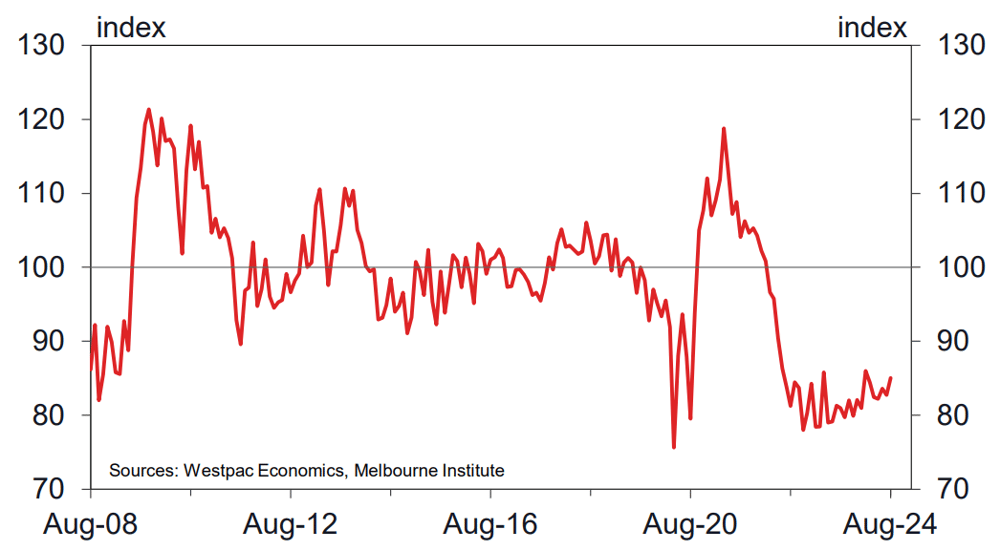 Westpac-MI Consumer Sentiment August. Sources Westpac Economics, Melbourne Institute